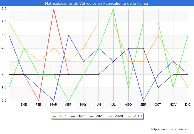 estadísticas de Vehiculos Matriculados en el Municipio de Fuencaliente de la Palma hasta Abril del 2023.