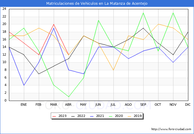 estadísticas de Vehiculos Matriculados en el Municipio de La Matanza de Acentejo hasta Abril del 2023.
