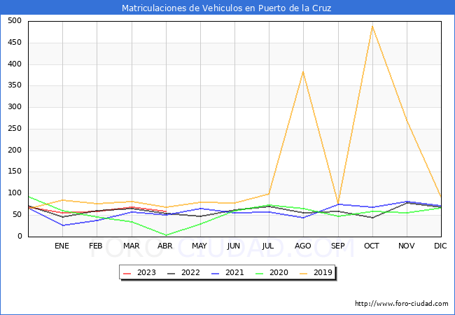 estadísticas de Vehiculos Matriculados en el Municipio de Puerto de la Cruz hasta Abril del 2023.
