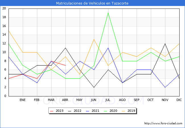 estadísticas de Vehiculos Matriculados en el Municipio de Tazacorte hasta Abril del 2023.