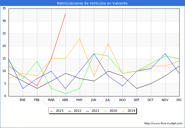 estadsticas de Vehiculos Matriculados en el Municipio de Valverde hasta Abril del 2023.