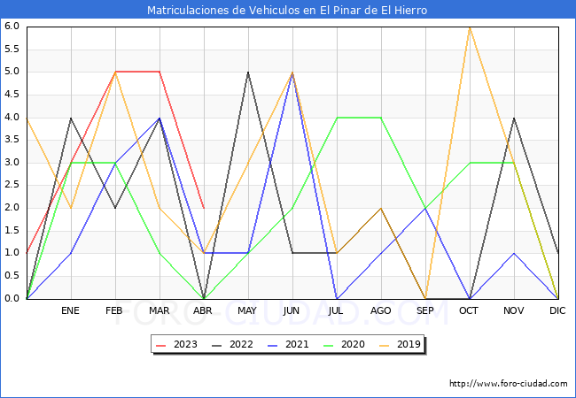estadísticas de Vehiculos Matriculados en el Municipio de El Pinar de El Hierro hasta Abril del 2023.