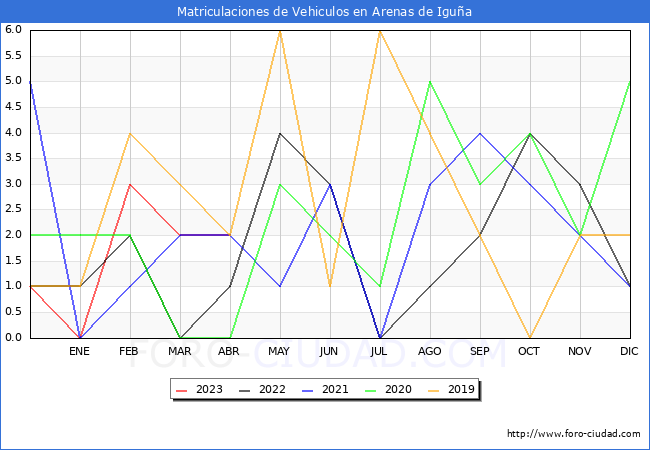 estadsticas de Vehiculos Matriculados en el Municipio de Arenas de Igua hasta Abril del 2023.
