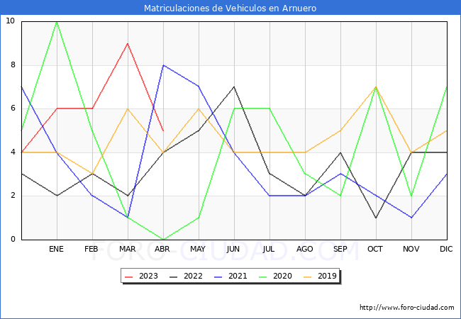 estadísticas de Vehiculos Matriculados en el Municipio de Arnuero hasta Abril del 2023.