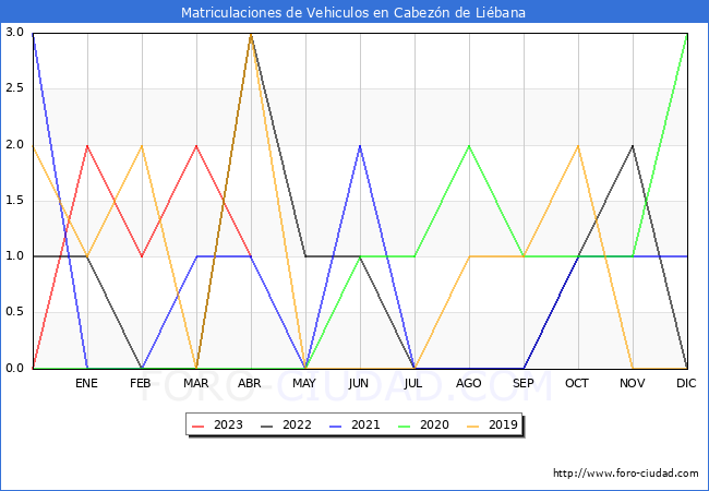estadísticas de Vehiculos Matriculados en el Municipio de Cabezón de Liébana hasta Abril del 2023.