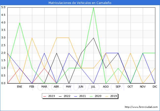estadísticas de Vehiculos Matriculados en el Municipio de Camaleño hasta Abril del 2023.
