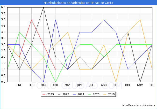 estadísticas de Vehiculos Matriculados en el Municipio de Hazas de Cesto hasta Abril del 2023.