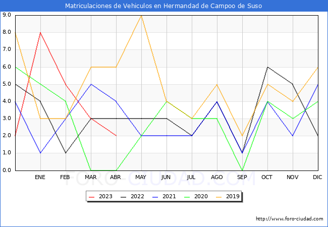 estadísticas de Vehiculos Matriculados en el Municipio de Hermandad de Campoo de Suso hasta Abril del 2023.