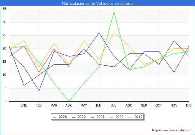 estadísticas de Vehiculos Matriculados en el Municipio de Laredo hasta Abril del 2023.