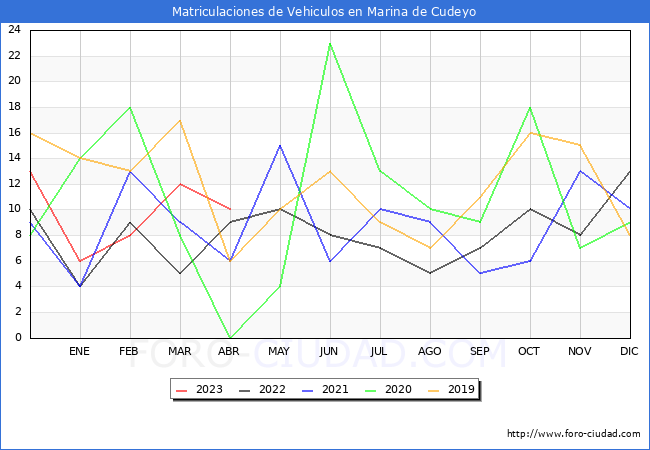 estadsticas de Vehiculos Matriculados en el Municipio de Marina de Cudeyo hasta Abril del 2023.