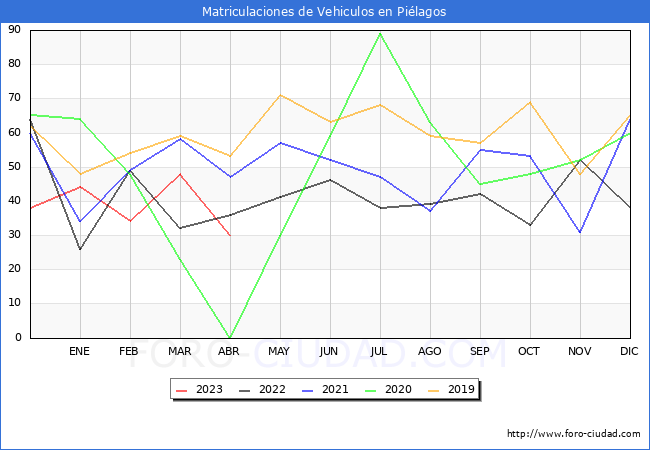 estadísticas de Vehiculos Matriculados en el Municipio de Piélagos hasta Abril del 2023.
