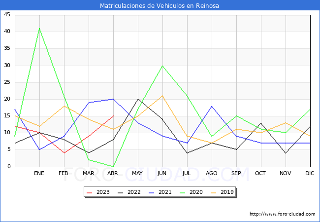 estadísticas de Vehiculos Matriculados en el Municipio de Reinosa hasta Abril del 2023.