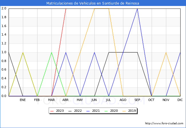estadísticas de Vehiculos Matriculados en el Municipio de Santiurde de Reinosa hasta Abril del 2023.