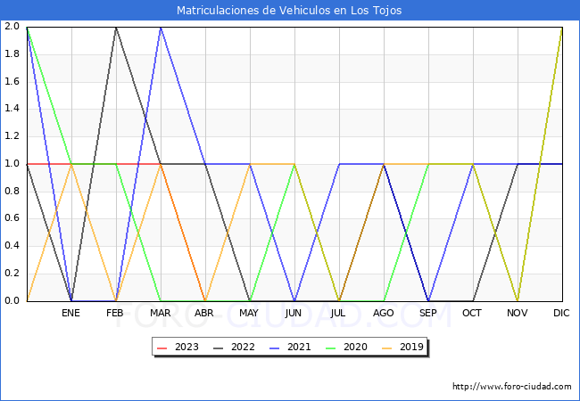 estadísticas de Vehiculos Matriculados en el Municipio de Los Tojos hasta Abril del 2023.