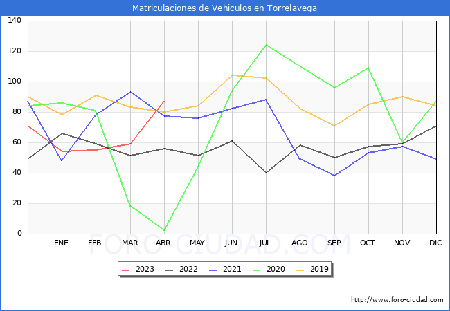 estadísticas de Vehiculos Matriculados en el Municipio de Torrelavega hasta Abril del 2023.