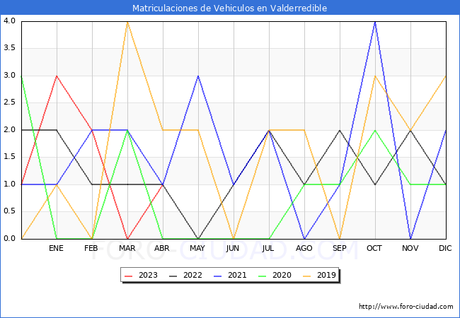 estadísticas de Vehiculos Matriculados en el Municipio de Valderredible hasta Abril del 2023.