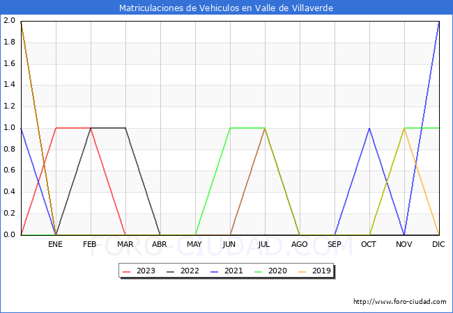 estadísticas de Vehiculos Matriculados en el Municipio de Valle de Villaverde hasta Abril del 2023.