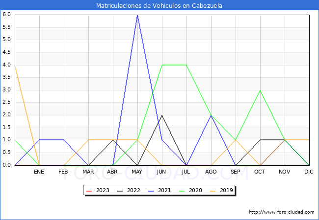 estadísticas de Vehiculos Matriculados en el Municipio de Cabezuela hasta Abril del 2023.