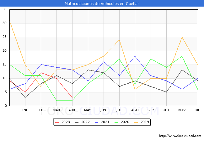 estadísticas de Vehiculos Matriculados en el Municipio de Cuéllar hasta Abril del 2023.