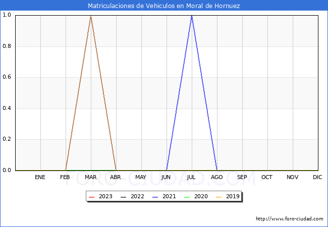 estadísticas de Vehiculos Matriculados en el Municipio de Moral de Hornuez hasta Abril del 2023.
