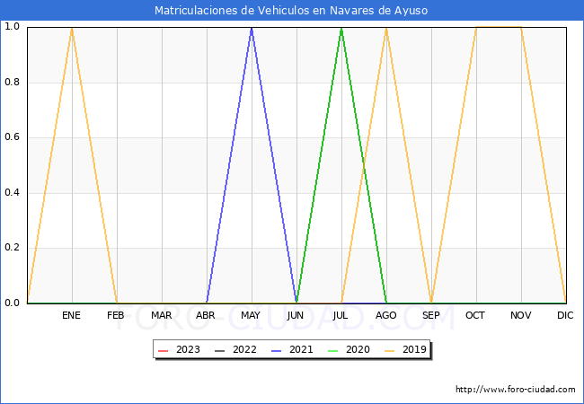 estadísticas de Vehiculos Matriculados en el Municipio de Navares de Ayuso hasta Abril del 2023.
