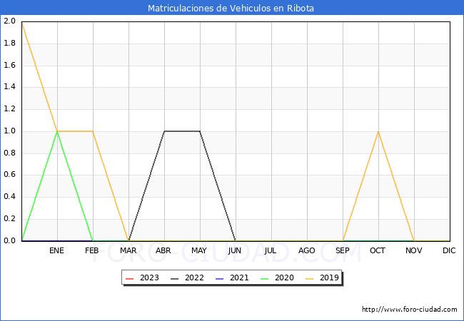 estadísticas de Vehiculos Matriculados en el Municipio de Ribota hasta Abril del 2023.