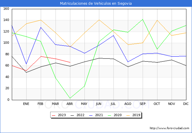 estadísticas de Vehiculos Matriculados en el Municipio de Segovia hasta Abril del 2023.