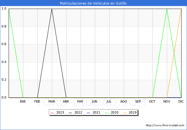 estadísticas de Vehiculos Matriculados en el Municipio de Sotillo hasta Abril del 2023.