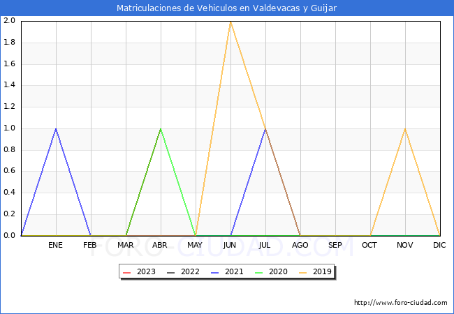 estadísticas de Vehiculos Matriculados en el Municipio de Valdevacas y Guijar hasta Abril del 2023.