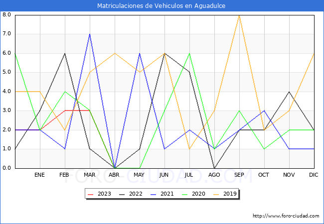 estadsticas de Vehiculos Matriculados en el Municipio de Aguadulce hasta Abril del 2023.