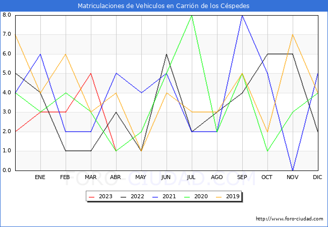 estadísticas de Vehiculos Matriculados en el Municipio de Carrión de los Céspedes hasta Abril del 2023.