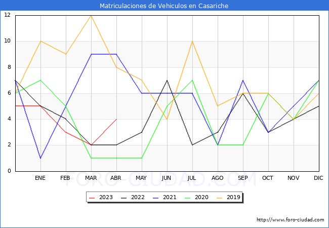 estadísticas de Vehiculos Matriculados en el Municipio de Casariche hasta Abril del 2023.