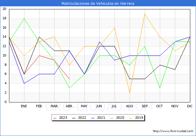 estadísticas de Vehiculos Matriculados en el Municipio de Herrera hasta Abril del 2023.