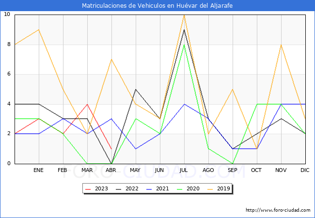 estadísticas de Vehiculos Matriculados en el Municipio de Huévar del Aljarafe hasta Abril del 2023.