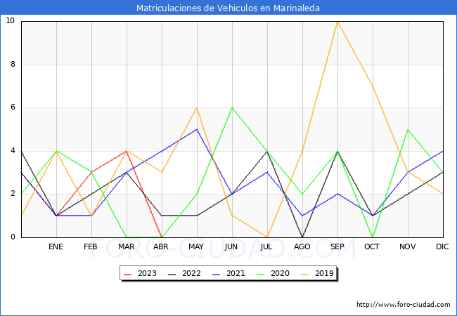 estadísticas de Vehiculos Matriculados en el Municipio de Marinaleda hasta Abril del 2023.