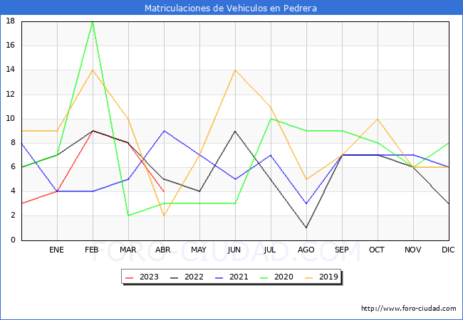 estadísticas de Vehiculos Matriculados en el Municipio de Pedrera hasta Abril del 2023.