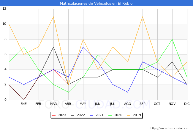 estadísticas de Vehiculos Matriculados en el Municipio de El Rubio hasta Abril del 2023.