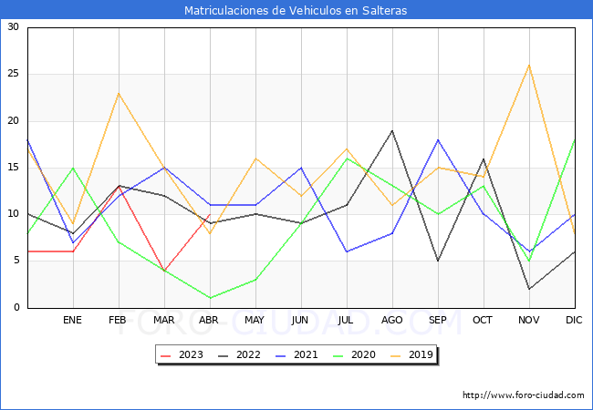 estadsticas de Vehiculos Matriculados en el Municipio de Salteras hasta Abril del 2023.