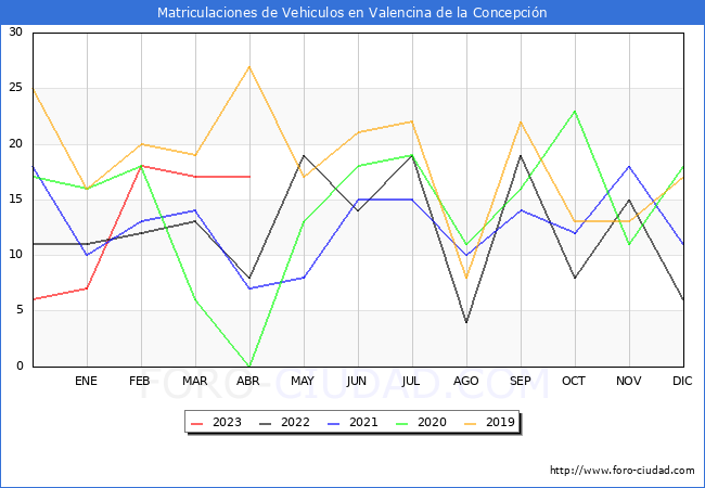 estadísticas de Vehiculos Matriculados en el Municipio de Valencina de la Concepción hasta Abril del 2023.