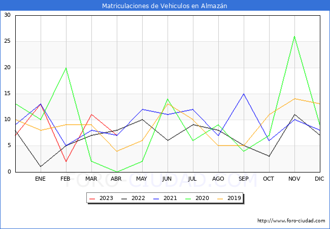 estadísticas de Vehiculos Matriculados en el Municipio de Almazán hasta Abril del 2023.