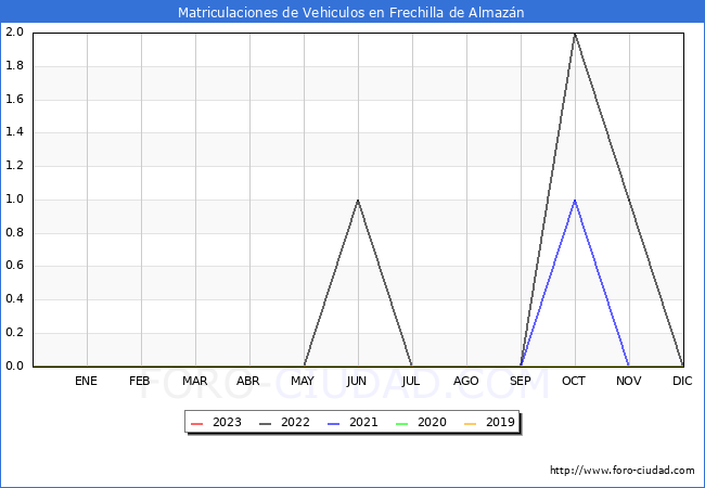 estadísticas de Vehiculos Matriculados en el Municipio de Frechilla de Almazán hasta Abril del 2023.