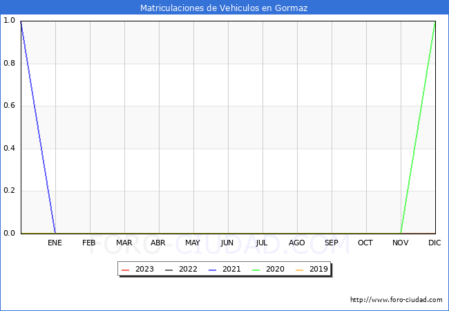 estadísticas de Vehiculos Matriculados en el Municipio de Gormaz hasta Abril del 2023.