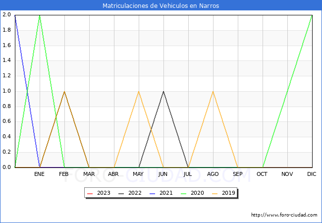estadsticas de Vehiculos Matriculados en el Municipio de Narros hasta Abril del 2023.