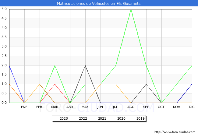 estadísticas de Vehiculos Matriculados en el Municipio de Els Guiamets hasta Abril del 2023.