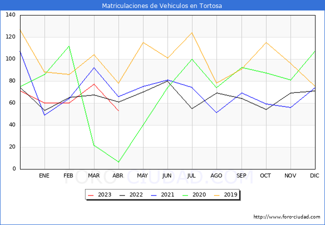 estadísticas de Vehiculos Matriculados en el Municipio de Tortosa hasta Abril del 2023.