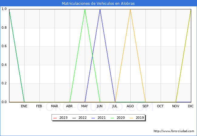 estadsticas de Vehiculos Matriculados en el Municipio de Alobras hasta Abril del 2023.