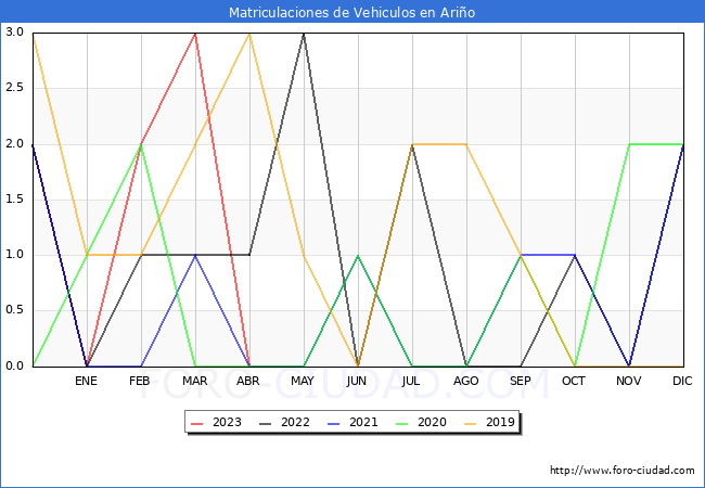 estadsticas de Vehiculos Matriculados en el Municipio de Ario hasta Abril del 2023.