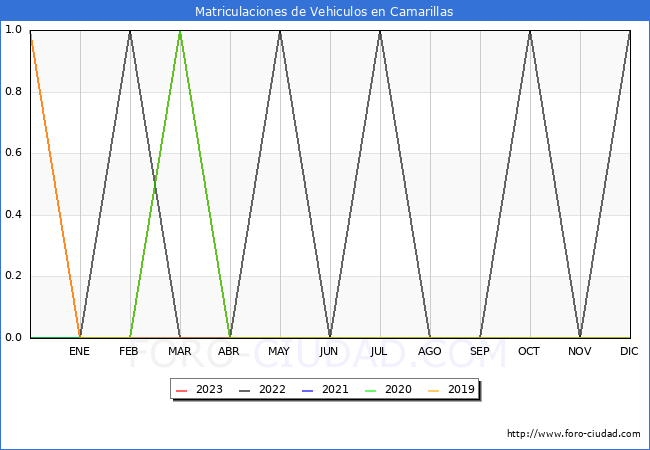 estadísticas de Vehiculos Matriculados en el Municipio de Camarillas hasta Abril del 2023.