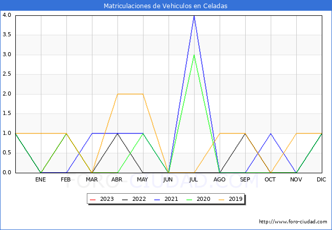 estadísticas de Vehiculos Matriculados en el Municipio de Celadas hasta Abril del 2023.