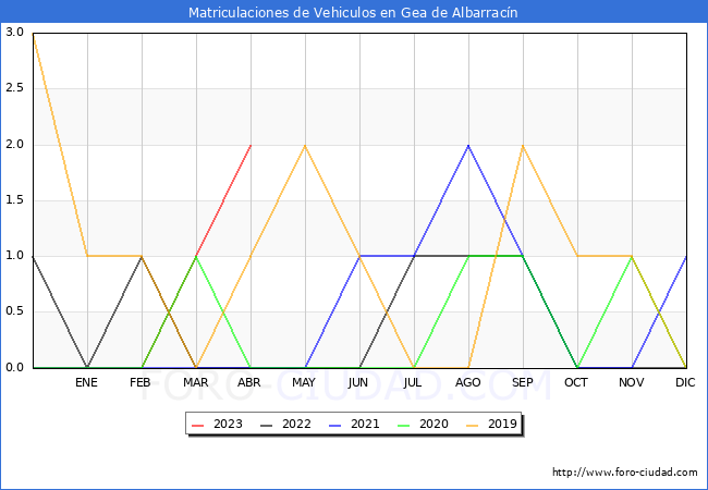 estadsticas de Vehiculos Matriculados en el Municipio de Gea de Albarracn hasta Abril del 2023.
